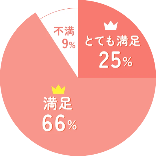 円グラフ